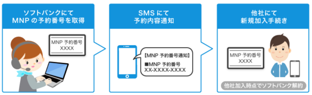 ソフトバンク　MNP　HP